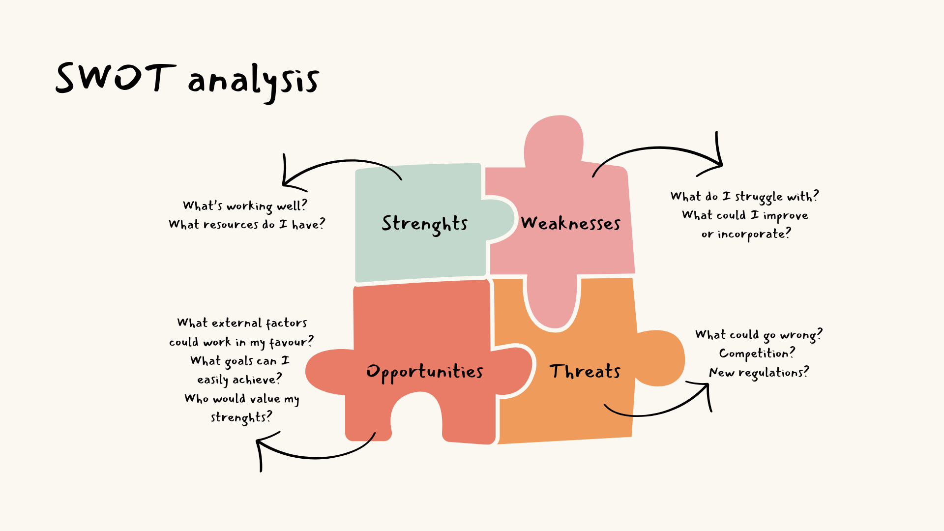 SWOT analyisis